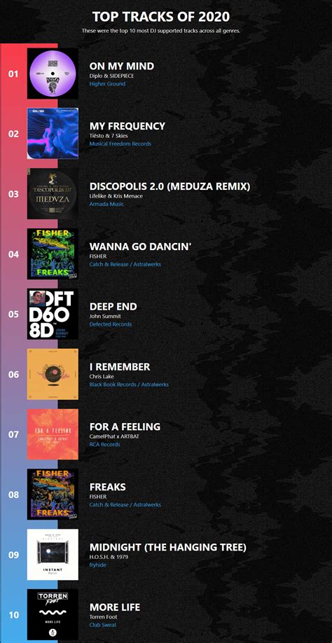 1001 tracklists